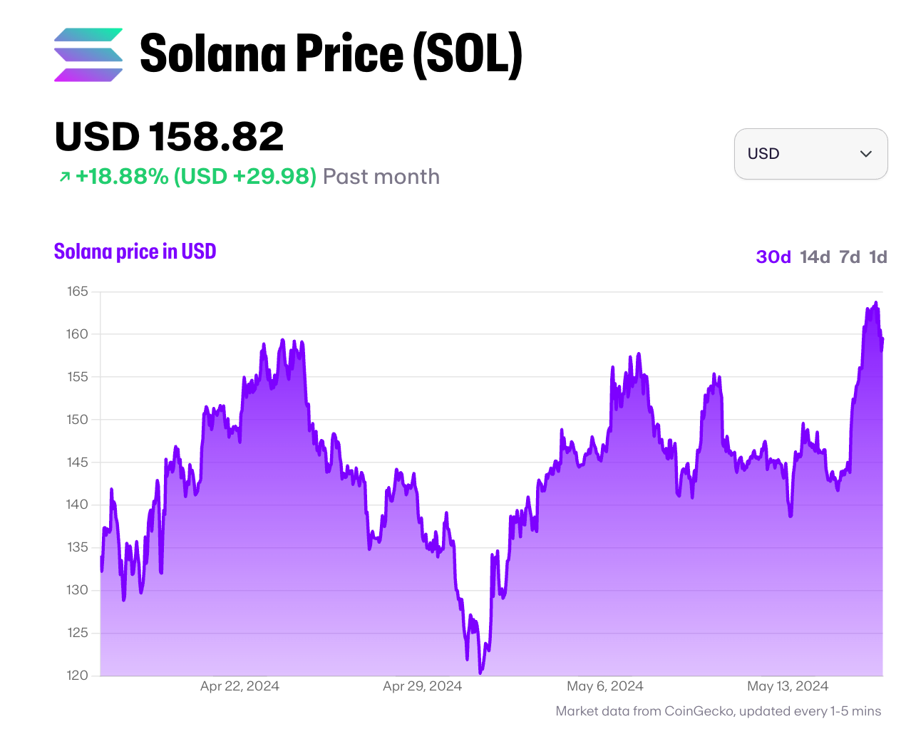 Solana price chart